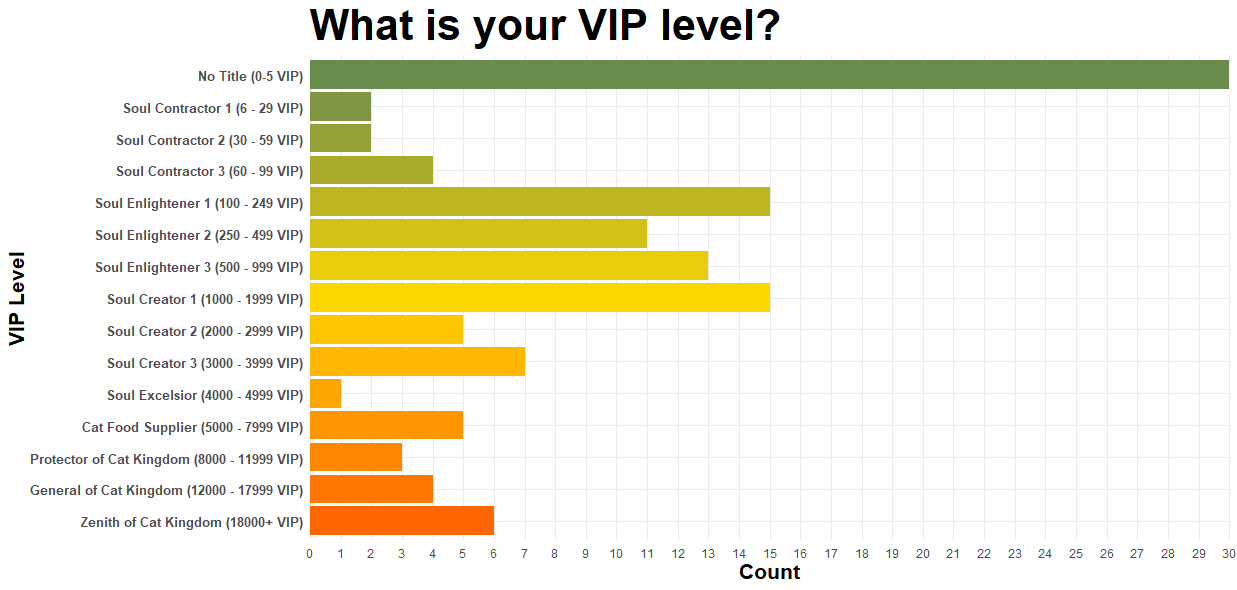 VIP level bar chart